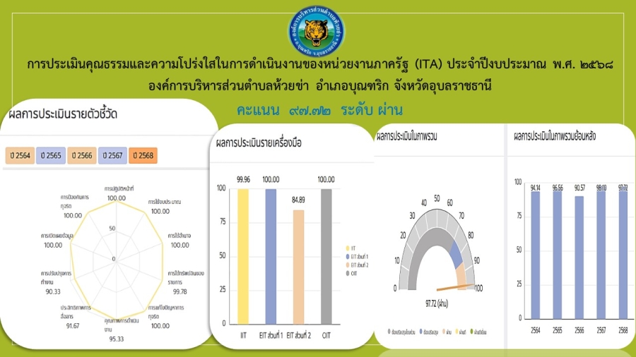 การประเมินคุณธรรมและความโปร่งใสในการดำเนินงานของหน่วยงานภาครัฐ (ITA) ประจำปีงบประมาณ พ.ศ. 2568 องค์การบริหารส่วนตำบลห้วยข่า อำเภอบุณฑริก จังหวัดอุบลราชธานี